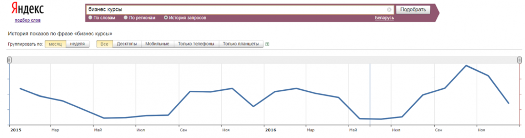Яндекс Вордстат - Бизнес курсы.png