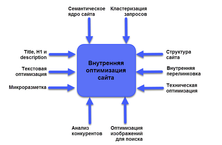 Внутренняя оптимизация сайта.png