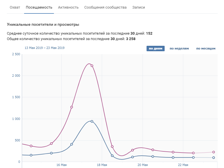 Скриншот: Что делать бизнесу в соцсетях: пошаговая инструкция по SMM для начинающих