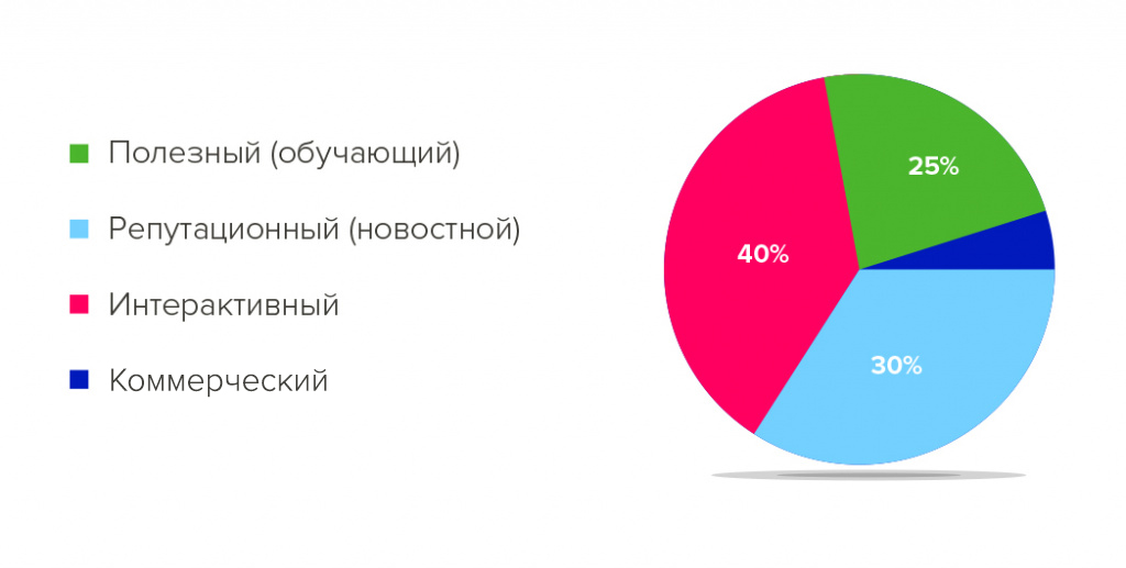 Скриншот: Что делать бизнесу в соцсетях: пошаговая инструкция по SMM для начинающих