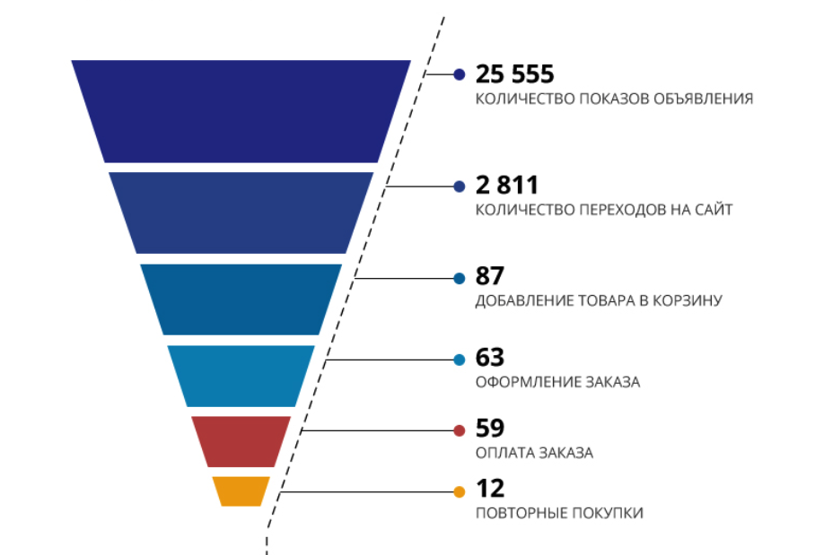 Изображение: Воронка продаж