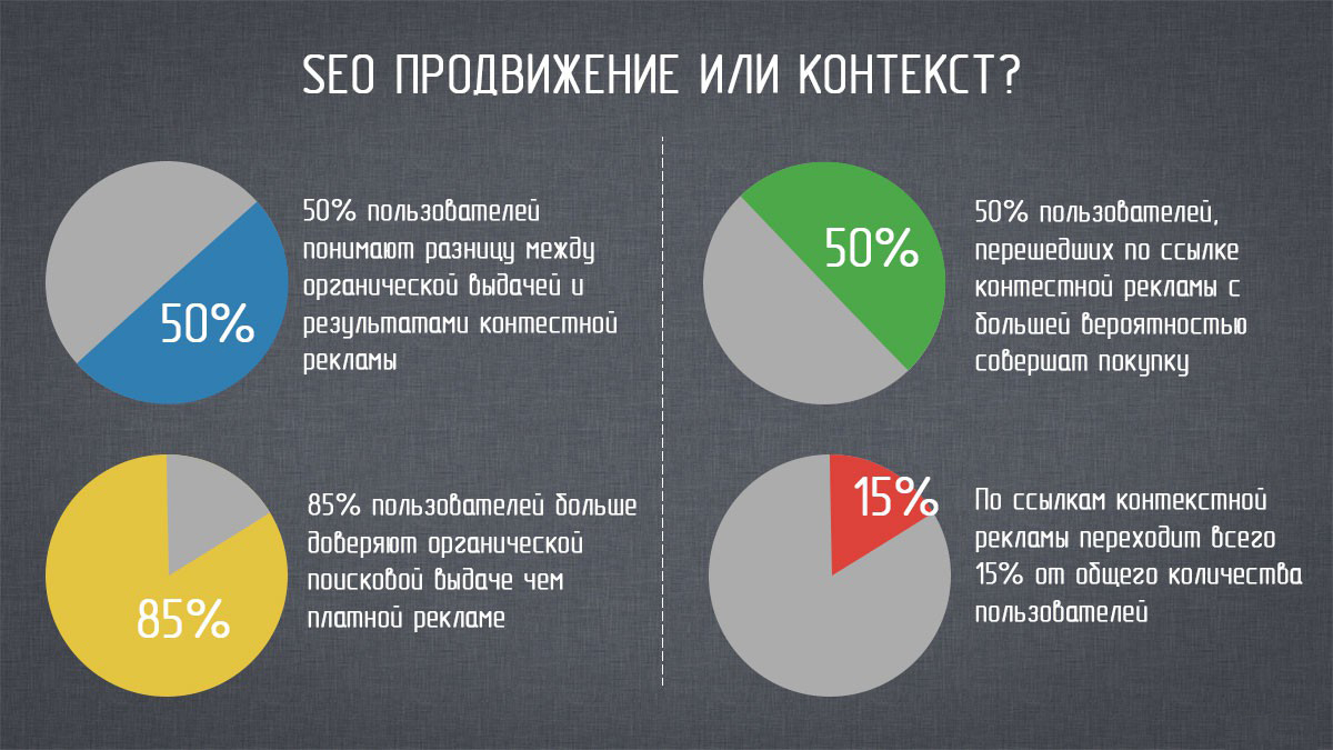 Сео продвижение или контекстная реклама. SEO продвижение и контекстная реклама. SEO продвижение реклама. Статистика контекстной рекламы. Продвижение с гарантией результата