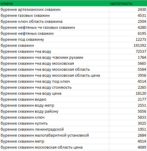 Скриншот: Сбор семантического ядра