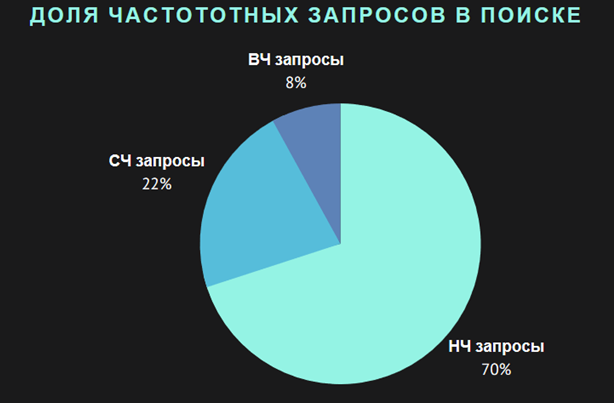 Скриншот: Поисковые словосочетания: что нужно знать для сбора СЯ