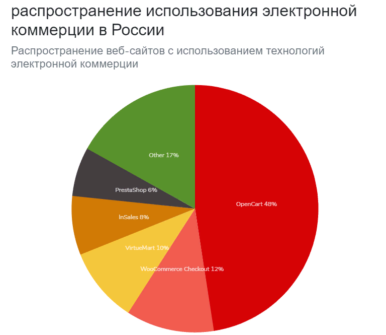 Скриншот: Детальный обзор: топ-7 самых популярных движков для интернет-магазина